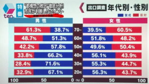大阪都構想住民投票性別年代別グラフ