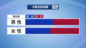 2020大阪都構想住民投票男女別投票率