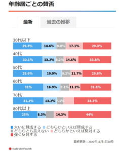 2020大阪都構想世代別投票率